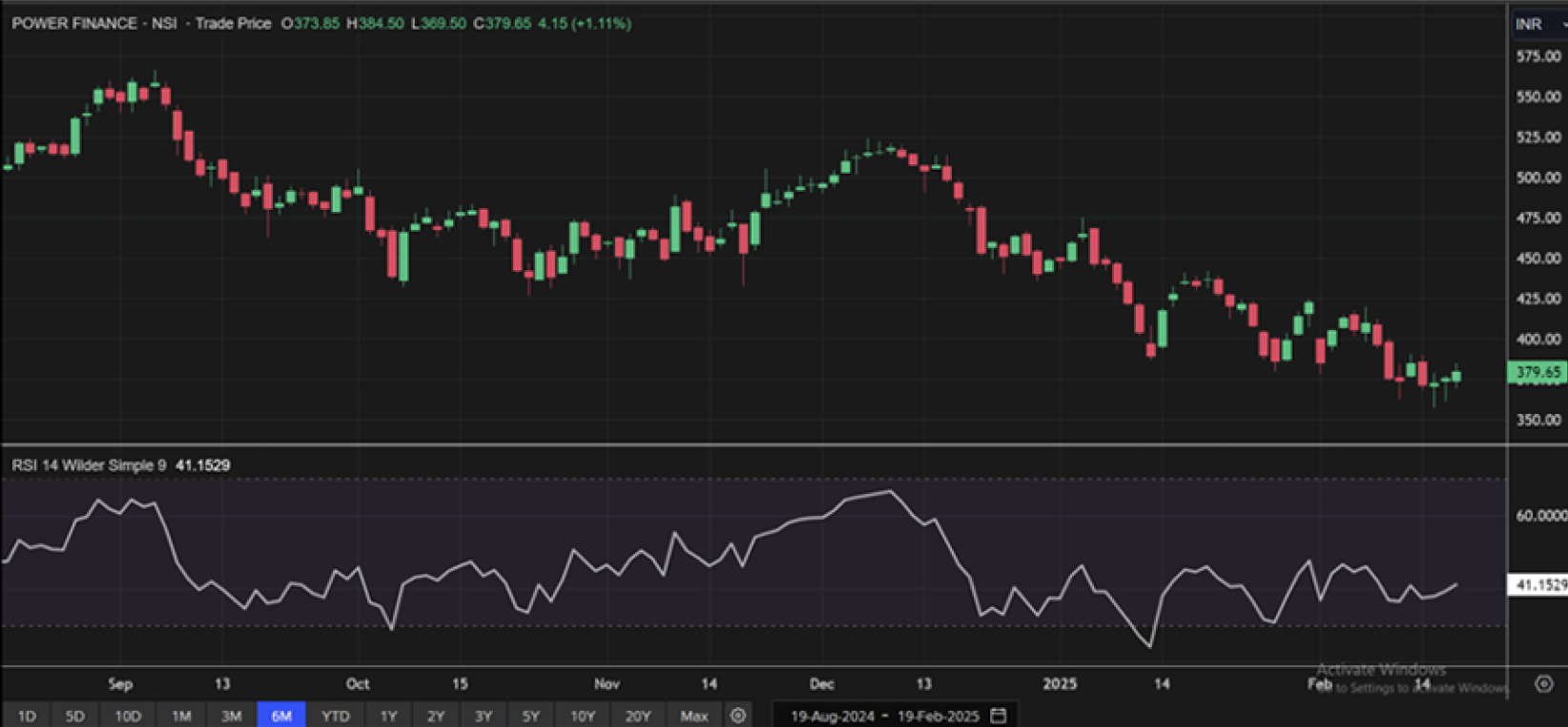 Recommednation Chart